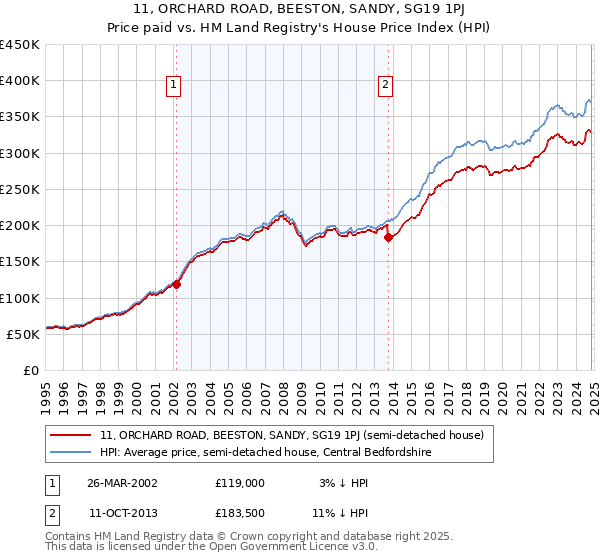 11, ORCHARD ROAD, BEESTON, SANDY, SG19 1PJ: Price paid vs HM Land Registry's House Price Index