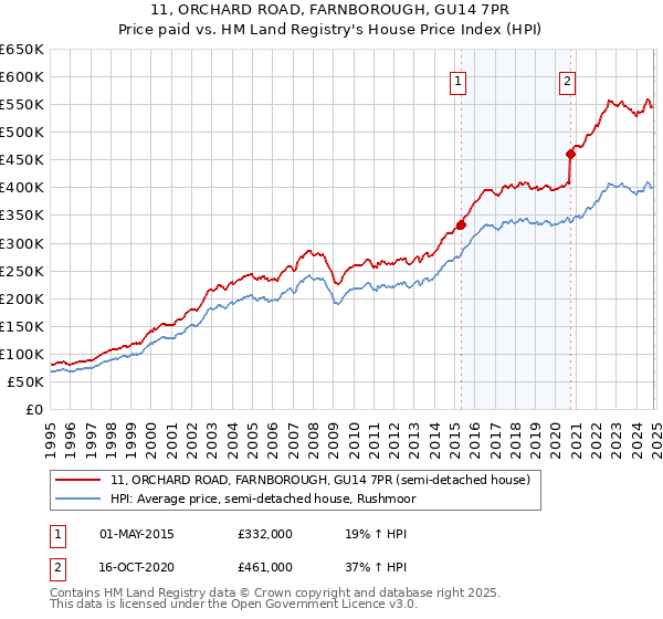 11, ORCHARD ROAD, FARNBOROUGH, GU14 7PR: Price paid vs HM Land Registry's House Price Index