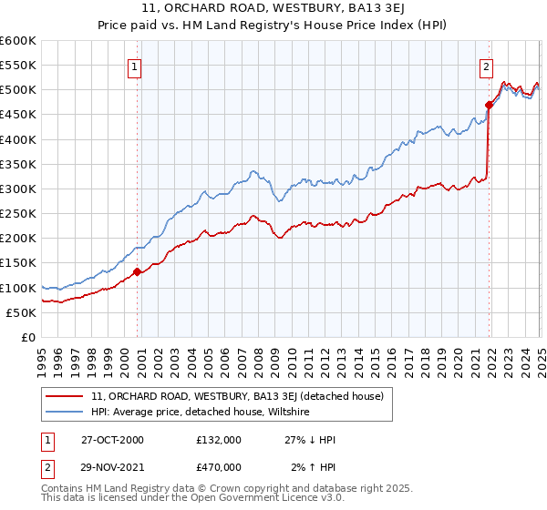 11, ORCHARD ROAD, WESTBURY, BA13 3EJ: Price paid vs HM Land Registry's House Price Index