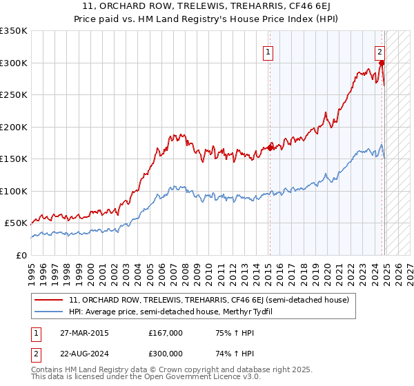 11, ORCHARD ROW, TRELEWIS, TREHARRIS, CF46 6EJ: Price paid vs HM Land Registry's House Price Index