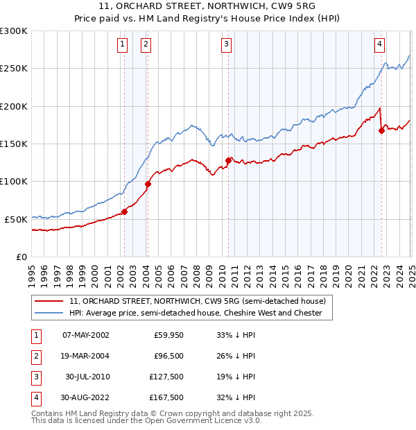 11, ORCHARD STREET, NORTHWICH, CW9 5RG: Price paid vs HM Land Registry's House Price Index