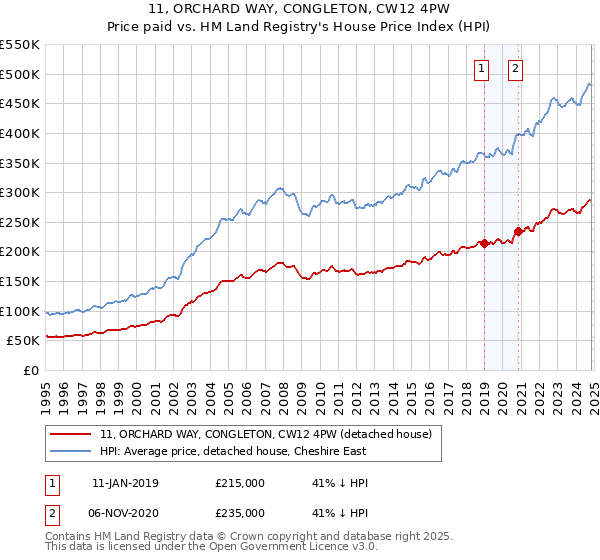 11, ORCHARD WAY, CONGLETON, CW12 4PW: Price paid vs HM Land Registry's House Price Index