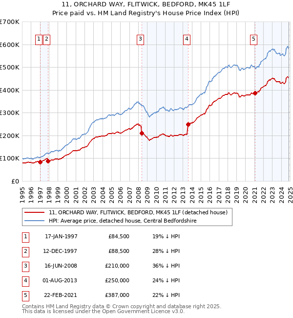 11, ORCHARD WAY, FLITWICK, BEDFORD, MK45 1LF: Price paid vs HM Land Registry's House Price Index