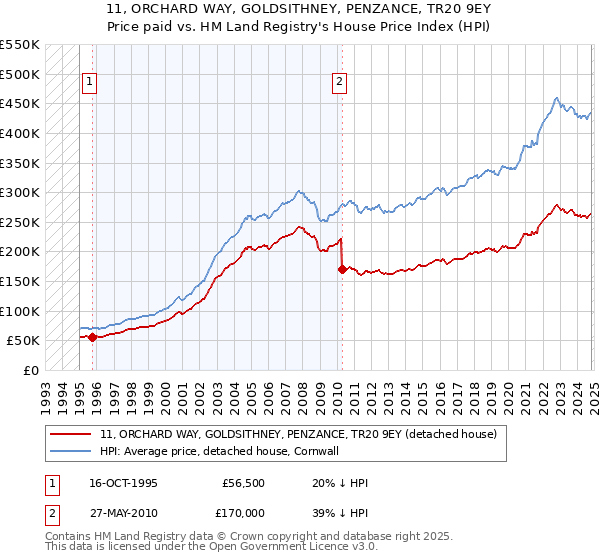 11, ORCHARD WAY, GOLDSITHNEY, PENZANCE, TR20 9EY: Price paid vs HM Land Registry's House Price Index