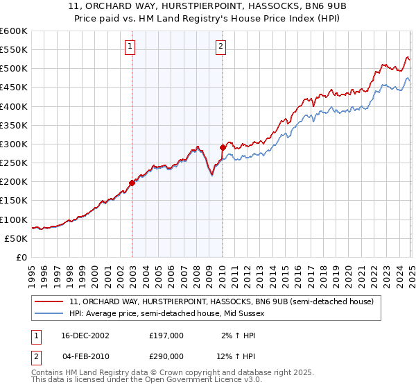 11, ORCHARD WAY, HURSTPIERPOINT, HASSOCKS, BN6 9UB: Price paid vs HM Land Registry's House Price Index