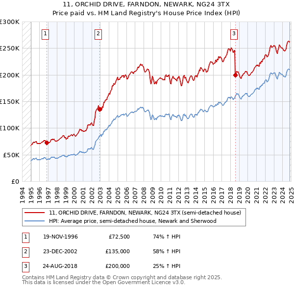 11, ORCHID DRIVE, FARNDON, NEWARK, NG24 3TX: Price paid vs HM Land Registry's House Price Index