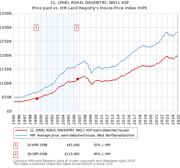 11, ORIEL ROAD, DAVENTRY, NN11 4SP: Price paid vs HM Land Registry's House Price Index