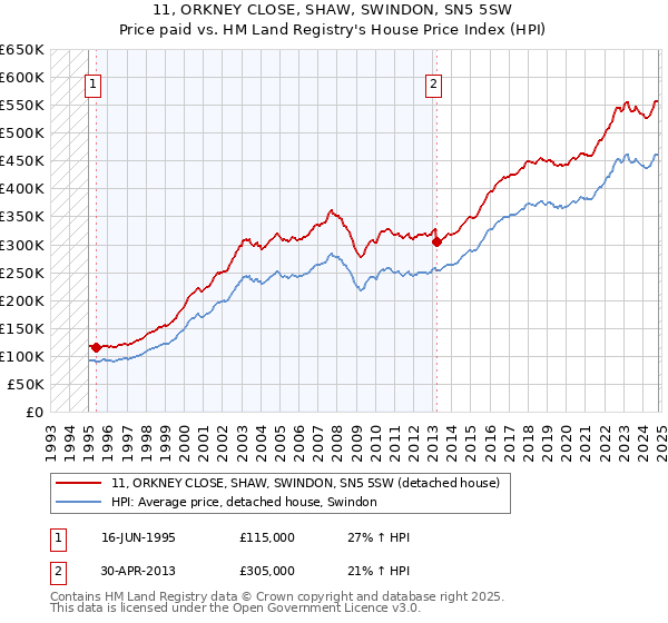 11, ORKNEY CLOSE, SHAW, SWINDON, SN5 5SW: Price paid vs HM Land Registry's House Price Index