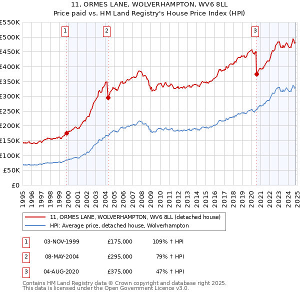 11, ORMES LANE, WOLVERHAMPTON, WV6 8LL: Price paid vs HM Land Registry's House Price Index