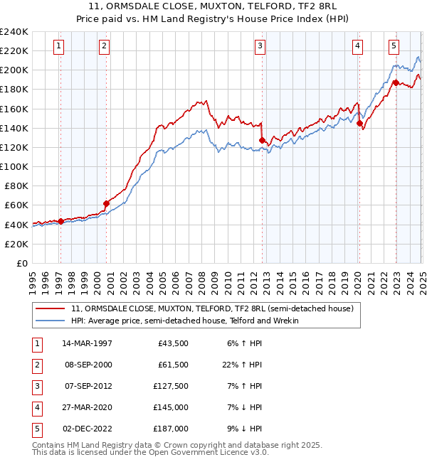 11, ORMSDALE CLOSE, MUXTON, TELFORD, TF2 8RL: Price paid vs HM Land Registry's House Price Index