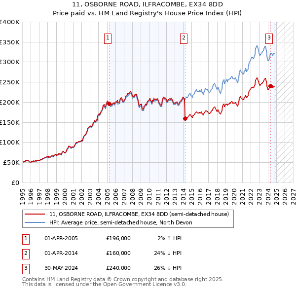 11, OSBORNE ROAD, ILFRACOMBE, EX34 8DD: Price paid vs HM Land Registry's House Price Index