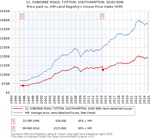 11, OSBORNE ROAD, TOTTON, SOUTHAMPTON, SO40 9DN: Price paid vs HM Land Registry's House Price Index