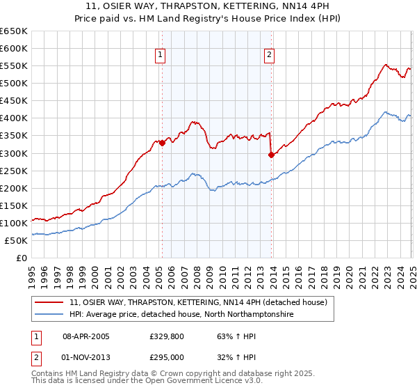 11, OSIER WAY, THRAPSTON, KETTERING, NN14 4PH: Price paid vs HM Land Registry's House Price Index