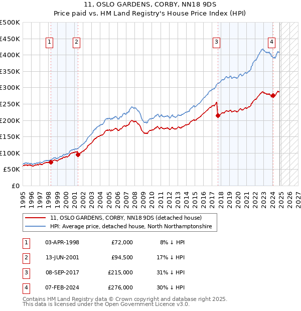 11, OSLO GARDENS, CORBY, NN18 9DS: Price paid vs HM Land Registry's House Price Index