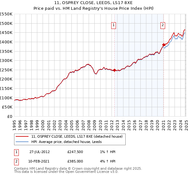 11, OSPREY CLOSE, LEEDS, LS17 8XE: Price paid vs HM Land Registry's House Price Index