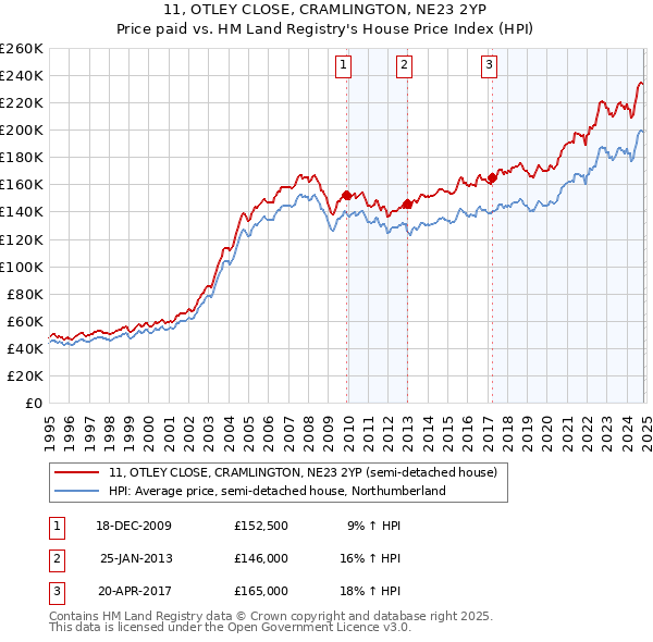 11, OTLEY CLOSE, CRAMLINGTON, NE23 2YP: Price paid vs HM Land Registry's House Price Index