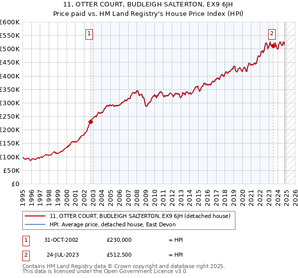 11, OTTER COURT, BUDLEIGH SALTERTON, EX9 6JH: Price paid vs HM Land Registry's House Price Index