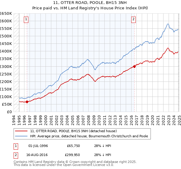 11, OTTER ROAD, POOLE, BH15 3NH: Price paid vs HM Land Registry's House Price Index