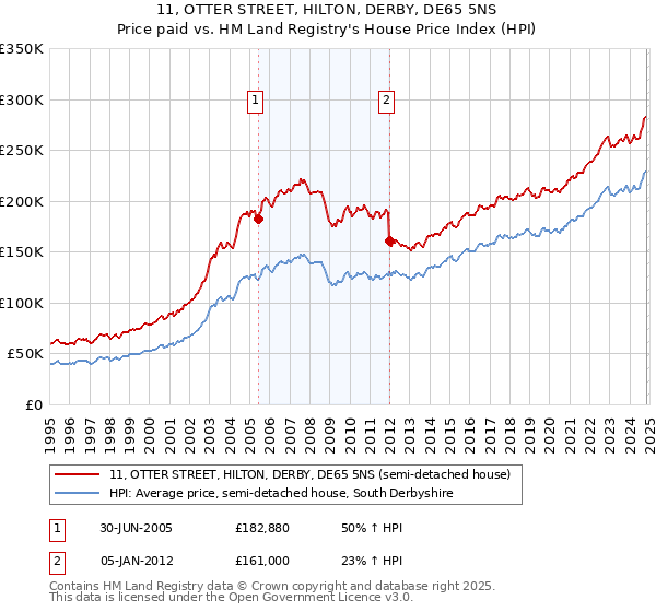 11, OTTER STREET, HILTON, DERBY, DE65 5NS: Price paid vs HM Land Registry's House Price Index