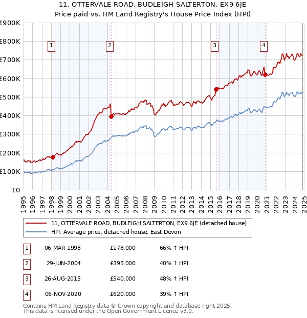 11, OTTERVALE ROAD, BUDLEIGH SALTERTON, EX9 6JE: Price paid vs HM Land Registry's House Price Index