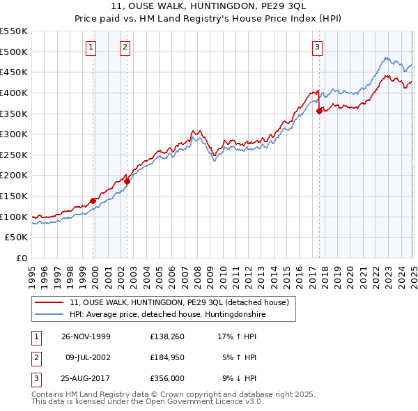 11, OUSE WALK, HUNTINGDON, PE29 3QL: Price paid vs HM Land Registry's House Price Index