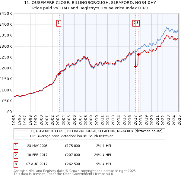 11, OUSEMERE CLOSE, BILLINGBOROUGH, SLEAFORD, NG34 0HY: Price paid vs HM Land Registry's House Price Index