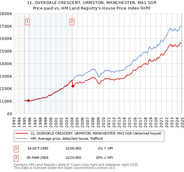 11, OVERDALE CRESCENT, URMSTON, MANCHESTER, M41 5GR: Price paid vs HM Land Registry's House Price Index