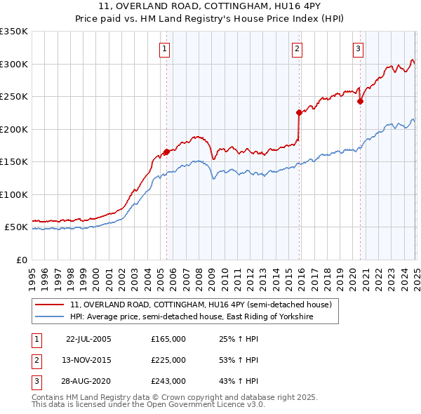 11, OVERLAND ROAD, COTTINGHAM, HU16 4PY: Price paid vs HM Land Registry's House Price Index