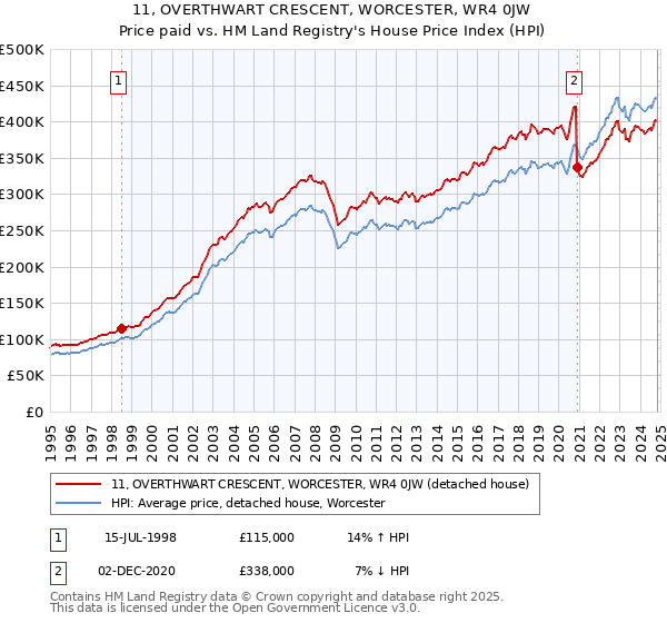 11, OVERTHWART CRESCENT, WORCESTER, WR4 0JW: Price paid vs HM Land Registry's House Price Index