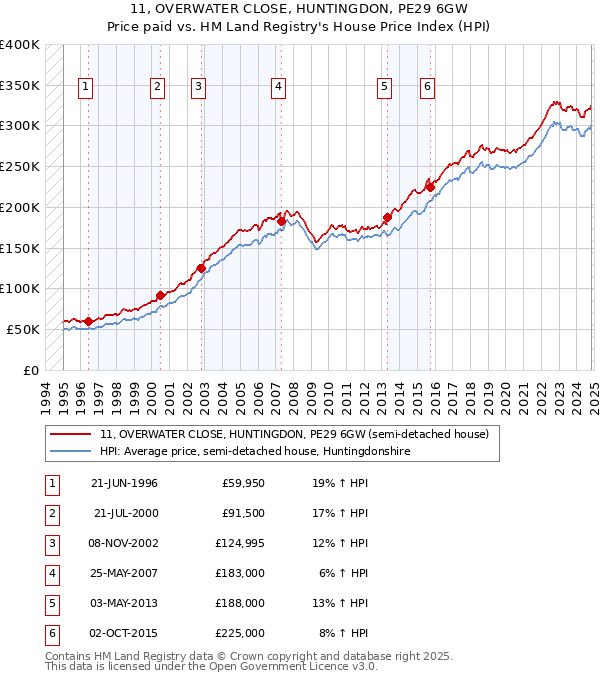 11, OVERWATER CLOSE, HUNTINGDON, PE29 6GW: Price paid vs HM Land Registry's House Price Index