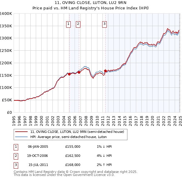 11, OVING CLOSE, LUTON, LU2 9RN: Price paid vs HM Land Registry's House Price Index