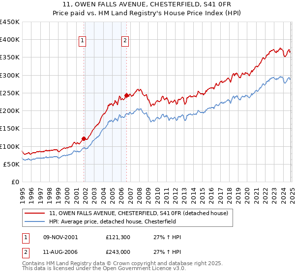 11, OWEN FALLS AVENUE, CHESTERFIELD, S41 0FR: Price paid vs HM Land Registry's House Price Index