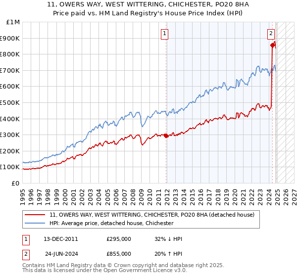 11, OWERS WAY, WEST WITTERING, CHICHESTER, PO20 8HA: Price paid vs HM Land Registry's House Price Index