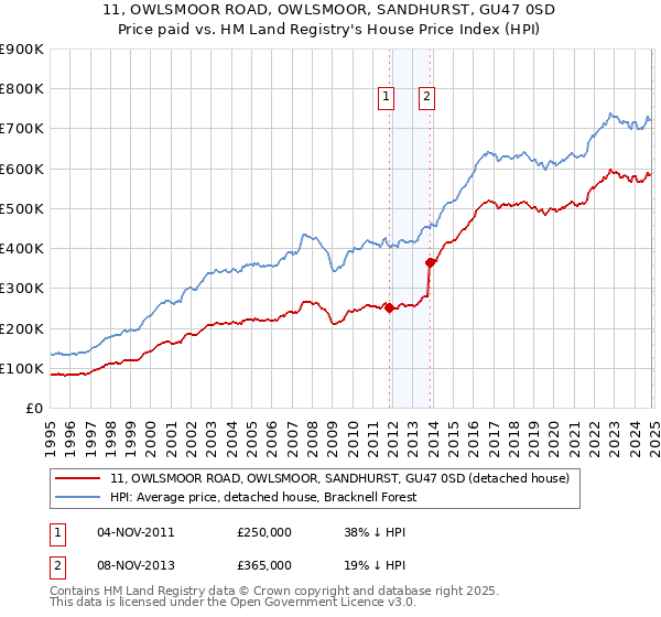 11, OWLSMOOR ROAD, OWLSMOOR, SANDHURST, GU47 0SD: Price paid vs HM Land Registry's House Price Index