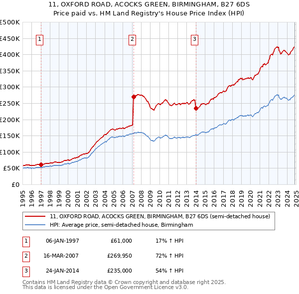 11, OXFORD ROAD, ACOCKS GREEN, BIRMINGHAM, B27 6DS: Price paid vs HM Land Registry's House Price Index