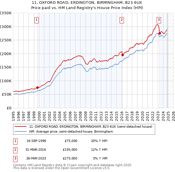 11, OXFORD ROAD, ERDINGTON, BIRMINGHAM, B23 6UX: Price paid vs HM Land Registry's House Price Index