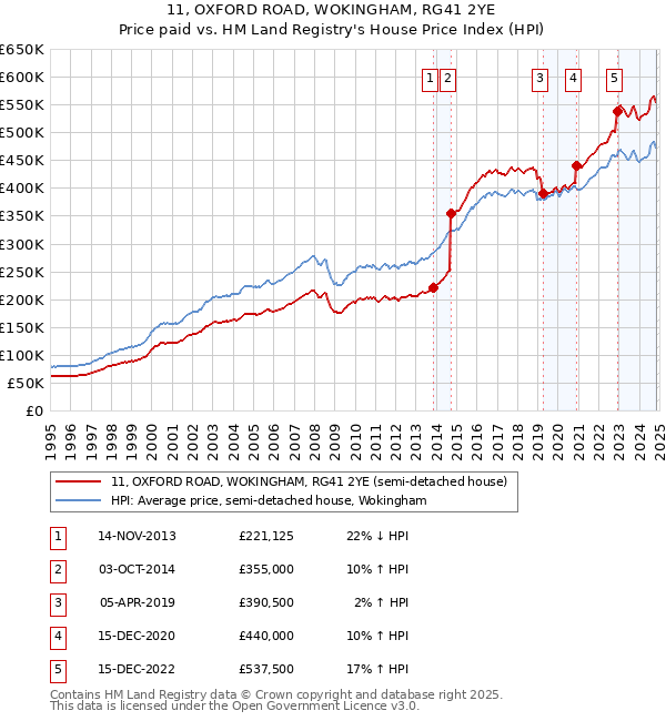 11, OXFORD ROAD, WOKINGHAM, RG41 2YE: Price paid vs HM Land Registry's House Price Index