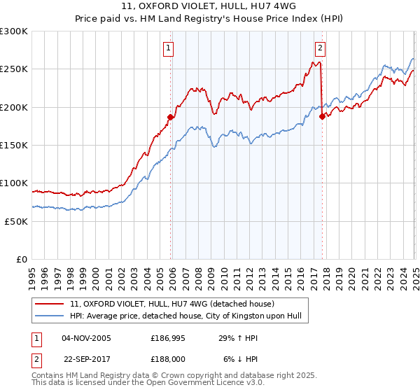 11, OXFORD VIOLET, HULL, HU7 4WG: Price paid vs HM Land Registry's House Price Index