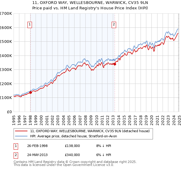 11, OXFORD WAY, WELLESBOURNE, WARWICK, CV35 9LN: Price paid vs HM Land Registry's House Price Index