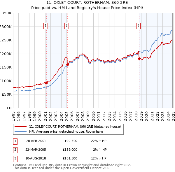 11, OXLEY COURT, ROTHERHAM, S60 2RE: Price paid vs HM Land Registry's House Price Index