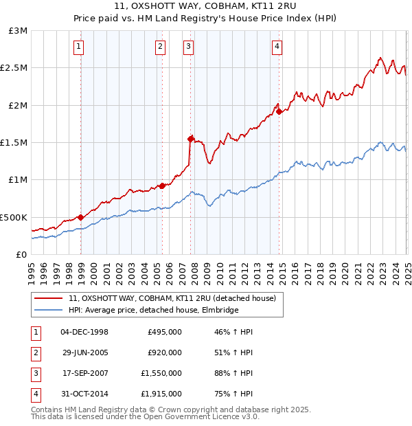 11, OXSHOTT WAY, COBHAM, KT11 2RU: Price paid vs HM Land Registry's House Price Index