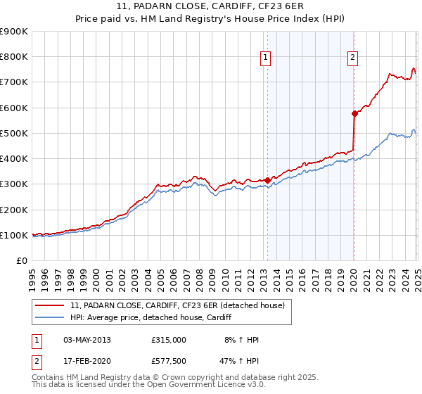 11, PADARN CLOSE, CARDIFF, CF23 6ER: Price paid vs HM Land Registry's House Price Index