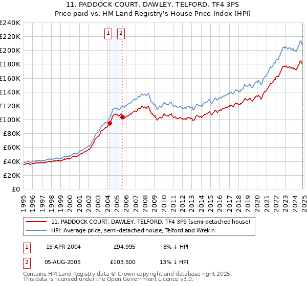 11, PADDOCK COURT, DAWLEY, TELFORD, TF4 3PS: Price paid vs HM Land Registry's House Price Index