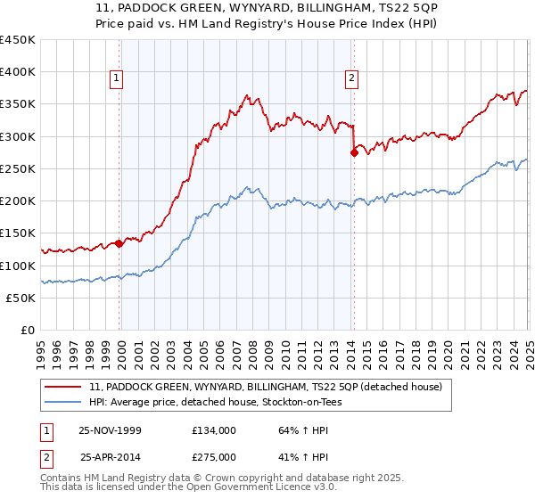 11, PADDOCK GREEN, WYNYARD, BILLINGHAM, TS22 5QP: Price paid vs HM Land Registry's House Price Index