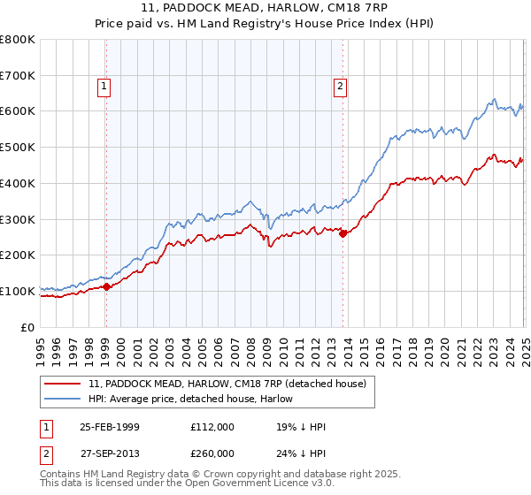 11, PADDOCK MEAD, HARLOW, CM18 7RP: Price paid vs HM Land Registry's House Price Index