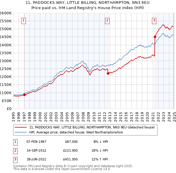 11, PADDOCKS WAY, LITTLE BILLING, NORTHAMPTON, NN3 9EU: Price paid vs HM Land Registry's House Price Index