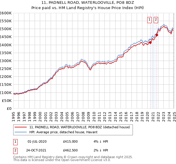 11, PADNELL ROAD, WATERLOOVILLE, PO8 8DZ: Price paid vs HM Land Registry's House Price Index