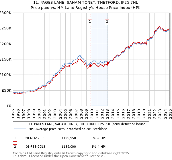 11, PAGES LANE, SAHAM TONEY, THETFORD, IP25 7HL: Price paid vs HM Land Registry's House Price Index