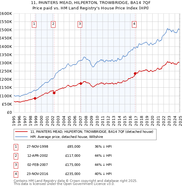 11, PAINTERS MEAD, HILPERTON, TROWBRIDGE, BA14 7QF: Price paid vs HM Land Registry's House Price Index