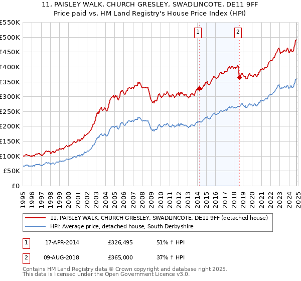 11, PAISLEY WALK, CHURCH GRESLEY, SWADLINCOTE, DE11 9FF: Price paid vs HM Land Registry's House Price Index